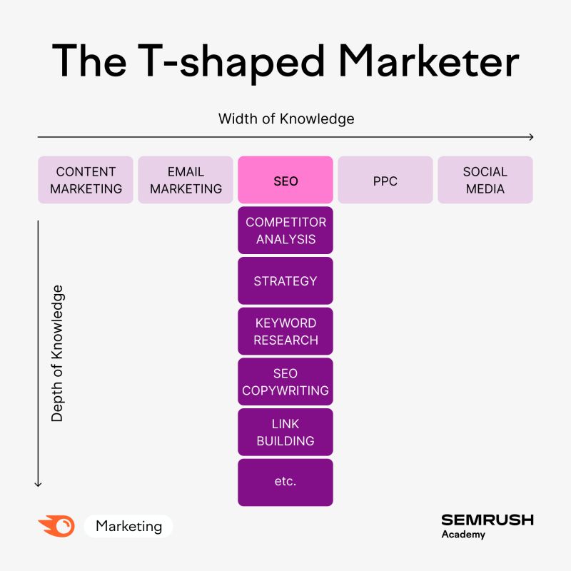 T Shaped Marketer By SEMRush